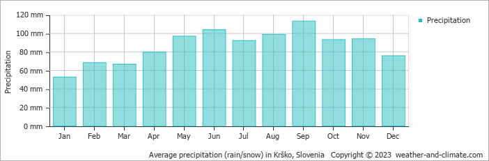 Average monthly rainfall, snow, precipitation in Krško, Slovenia