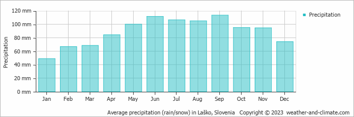 Average monthly rainfall, snow, precipitation in Laško, 