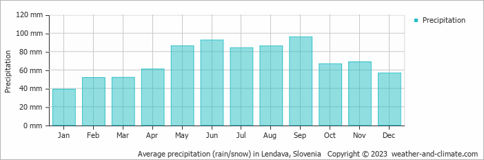 Average monthly rainfall, snow, precipitation in Lendava, Slovenia