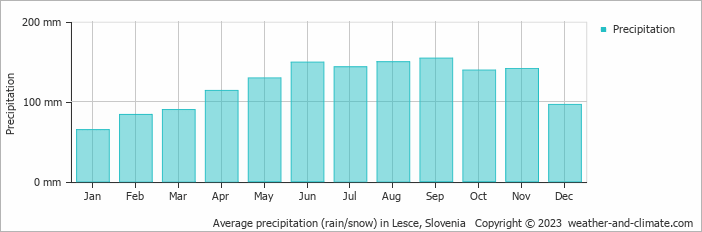 Average monthly rainfall, snow, precipitation in Lesce, Slovenia