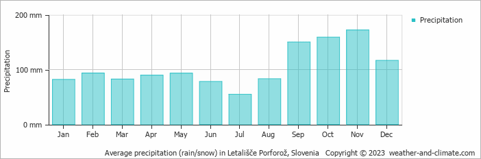 Average monthly rainfall, snow, precipitation in Letališče Porforož, Slovenia