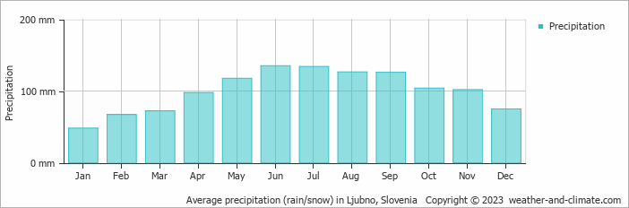 Average monthly rainfall, snow, precipitation in Ljubno, Slovenia