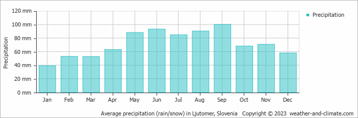 Average monthly rainfall, snow, precipitation in Ljutomer, Slovenia