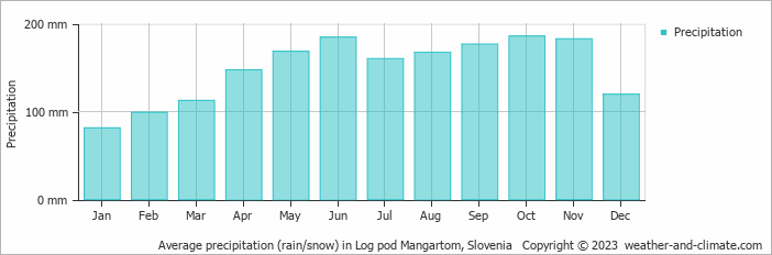 Average monthly rainfall, snow, precipitation in Log pod Mangartom, 