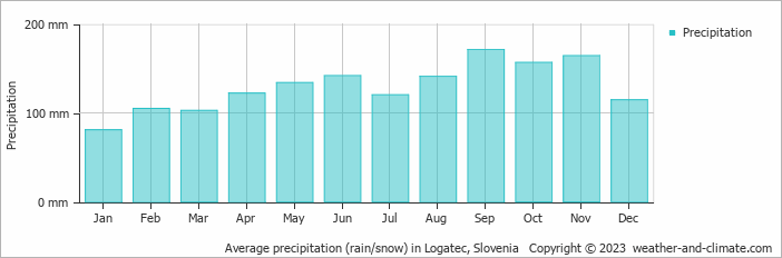 Average monthly rainfall, snow, precipitation in Logatec, 
