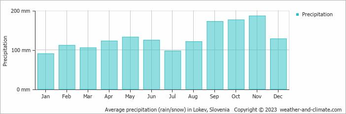 Average monthly rainfall, snow, precipitation in Lokev, Slovenia