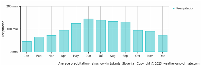 Average monthly rainfall, snow, precipitation in Lukanja, Slovenia