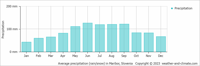 Average monthly rainfall, snow, precipitation in Maribor, Slovenia