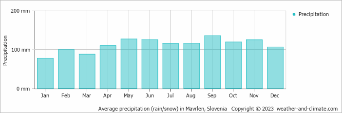 Average monthly rainfall, snow, precipitation in Mavrlen, Slovenia