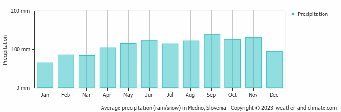 Average monthly rainfall, snow, precipitation in Medno, Slovenia