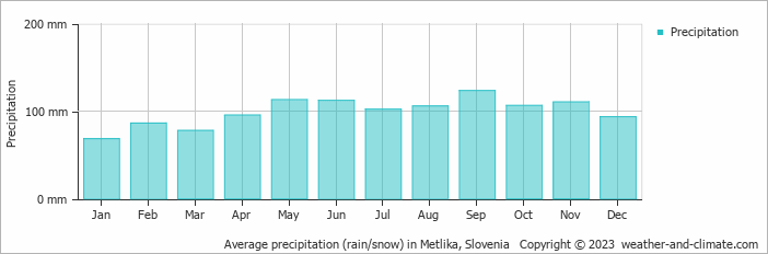 Average monthly rainfall, snow, precipitation in Metlika, Slovenia