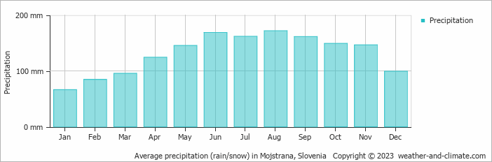 Average monthly rainfall, snow, precipitation in Mojstrana, Slovenia