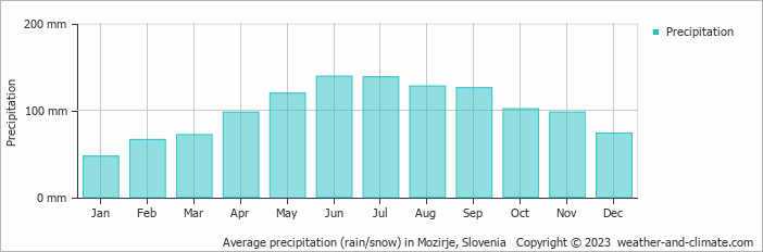 Average monthly rainfall, snow, precipitation in Mozirje, Slovenia