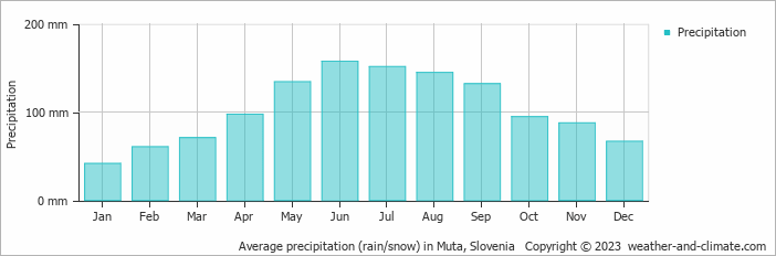 Average monthly rainfall, snow, precipitation in Muta, Slovenia