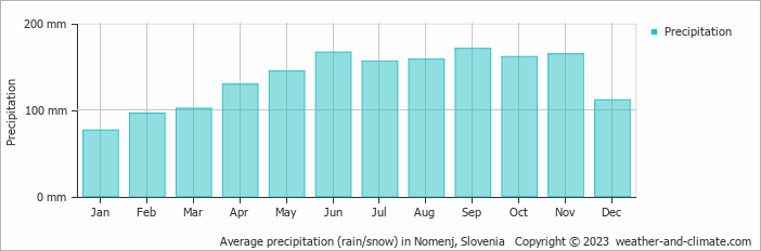 Average monthly rainfall, snow, precipitation in Nomenj, Slovenia
