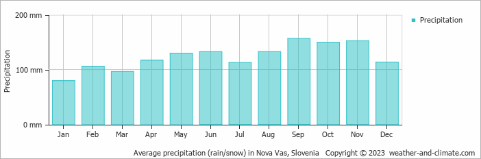 Average monthly rainfall, snow, precipitation in Nova Vas, Slovenia
