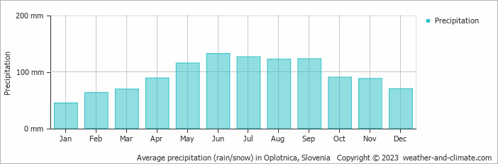 Average monthly rainfall, snow, precipitation in Oplotnica, Slovenia