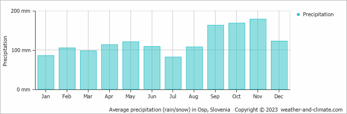 Average monthly rainfall, snow, precipitation in Osp, Slovenia