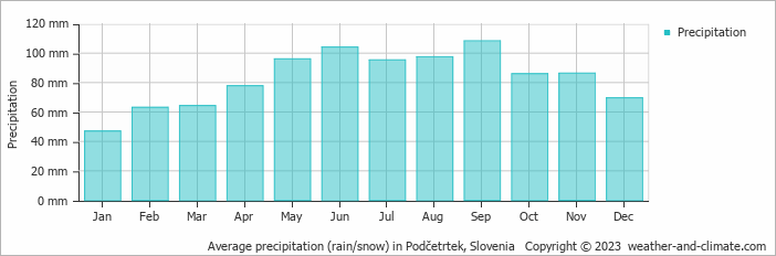Average monthly rainfall, snow, precipitation in Podčetrtek, Slovenia