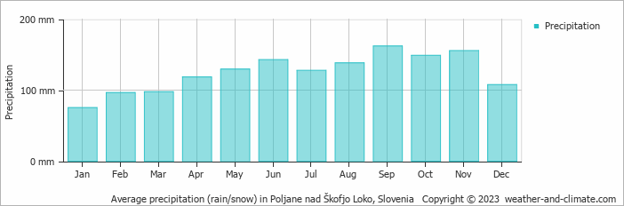 Average monthly rainfall, snow, precipitation in Poljane nad Škofjo Loko, Slovenia