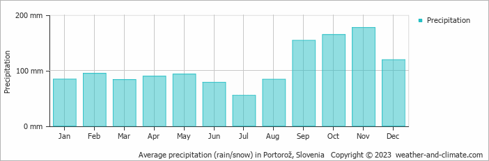 Average monthly rainfall, snow, precipitation in Portorož, Slovenia