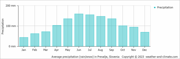 Average monthly rainfall, snow, precipitation in Prevalje, Slovenia