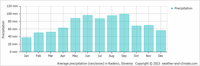 Average monthly rainfall, snow, precipitation in Radenci, Slovenia