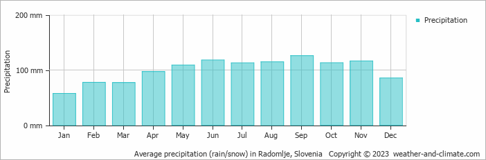 Average monthly rainfall, snow, precipitation in Radomlje, Slovenia
