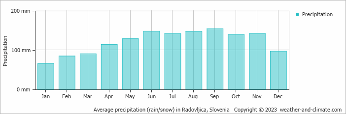 Average monthly rainfall, snow, precipitation in Radovljica, 