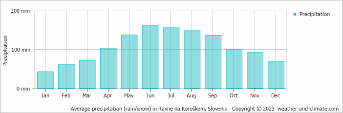 Average monthly rainfall, snow, precipitation in Ravne na Koroškem, Slovenia