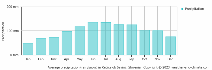 Average monthly rainfall, snow, precipitation in Rečica ob Savinji, Slovenia