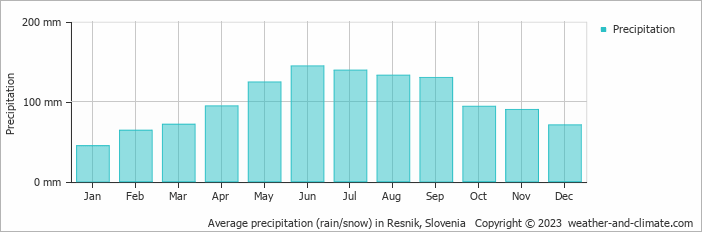 Average monthly rainfall, snow, precipitation in Resnik, Slovenia