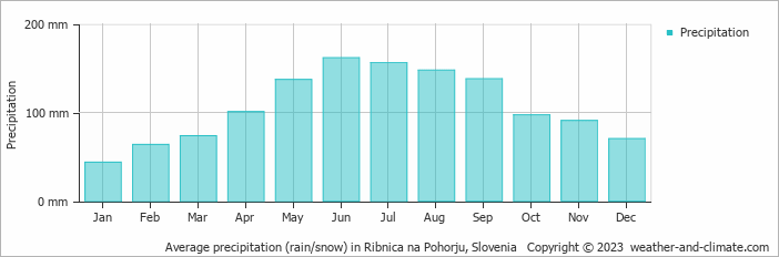 Average monthly rainfall, snow, precipitation in Ribnica na Pohorju, Slovenia