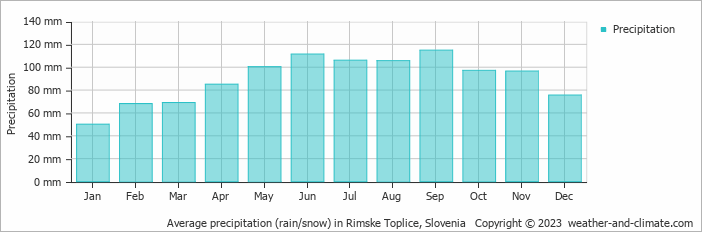 Average monthly rainfall, snow, precipitation in Rimske Toplice, Slovenia