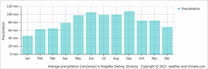 Average monthly rainfall, snow, precipitation in Rogaška Slatina, Slovenia