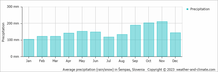 Average monthly rainfall, snow, precipitation in Šempas, Slovenia