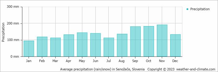 Average monthly rainfall, snow, precipitation in Senožeče, Slovenia