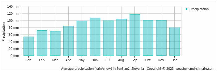 Average monthly rainfall, snow, precipitation in Šentjanž, Slovenia