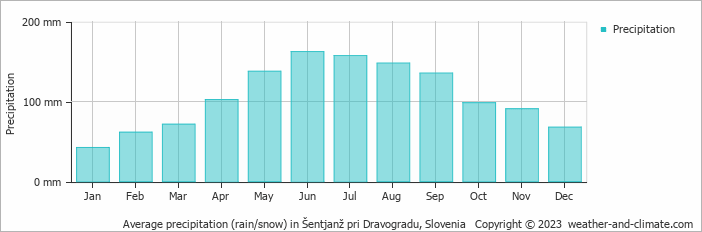 Average monthly rainfall, snow, precipitation in Šentjanž pri Dravogradu, Slovenia