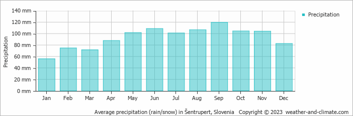 Average monthly rainfall, snow, precipitation in Šentrupert, Slovenia