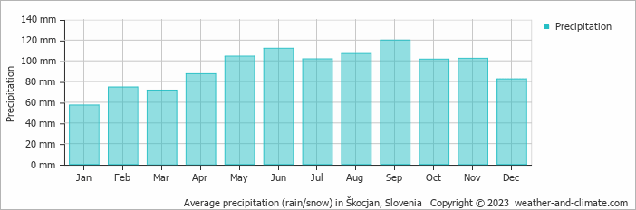 Average monthly rainfall, snow, precipitation in Škocjan, Slovenia