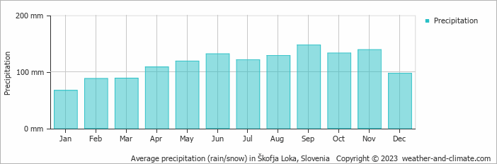 Average monthly rainfall, snow, precipitation in Škofja Loka, Slovenia