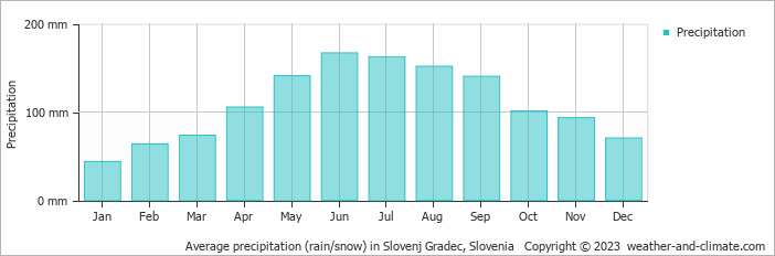 Average monthly rainfall, snow, precipitation in Slovenj Gradec, Slovenia