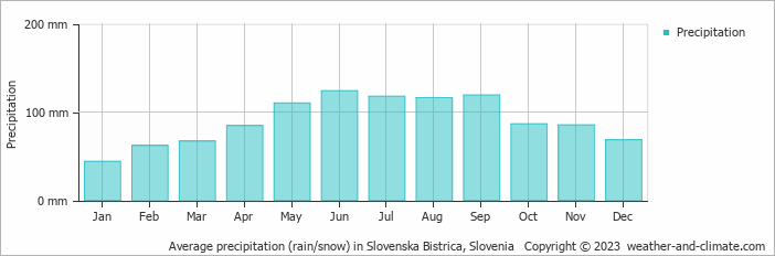 Average monthly rainfall, snow, precipitation in Slovenska Bistrica, Slovenia
