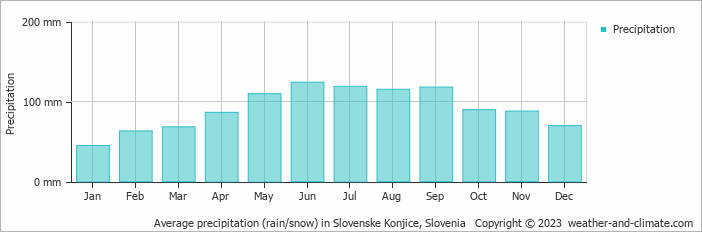 Average monthly rainfall, snow, precipitation in Slovenske Konjice, Slovenia