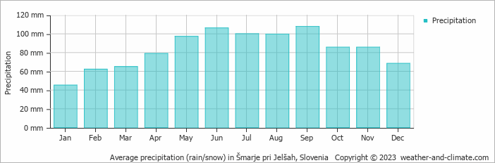 Average monthly rainfall, snow, precipitation in Šmarje pri Jelšah, Slovenia