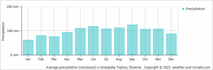 Average monthly rainfall, snow, precipitation in Smarjeske Toplice, Slovenia