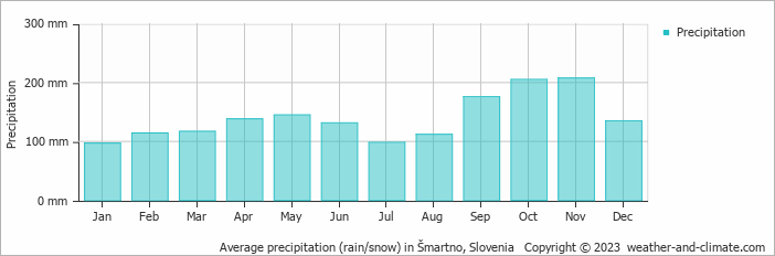Average monthly rainfall, snow, precipitation in Šmartno, Slovenia