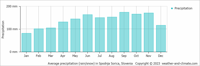 Average monthly rainfall, snow, precipitation in Spodnja Sorica, 