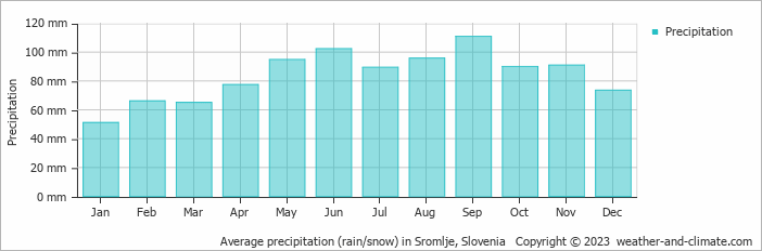 Average monthly rainfall, snow, precipitation in Sromlje, Slovenia